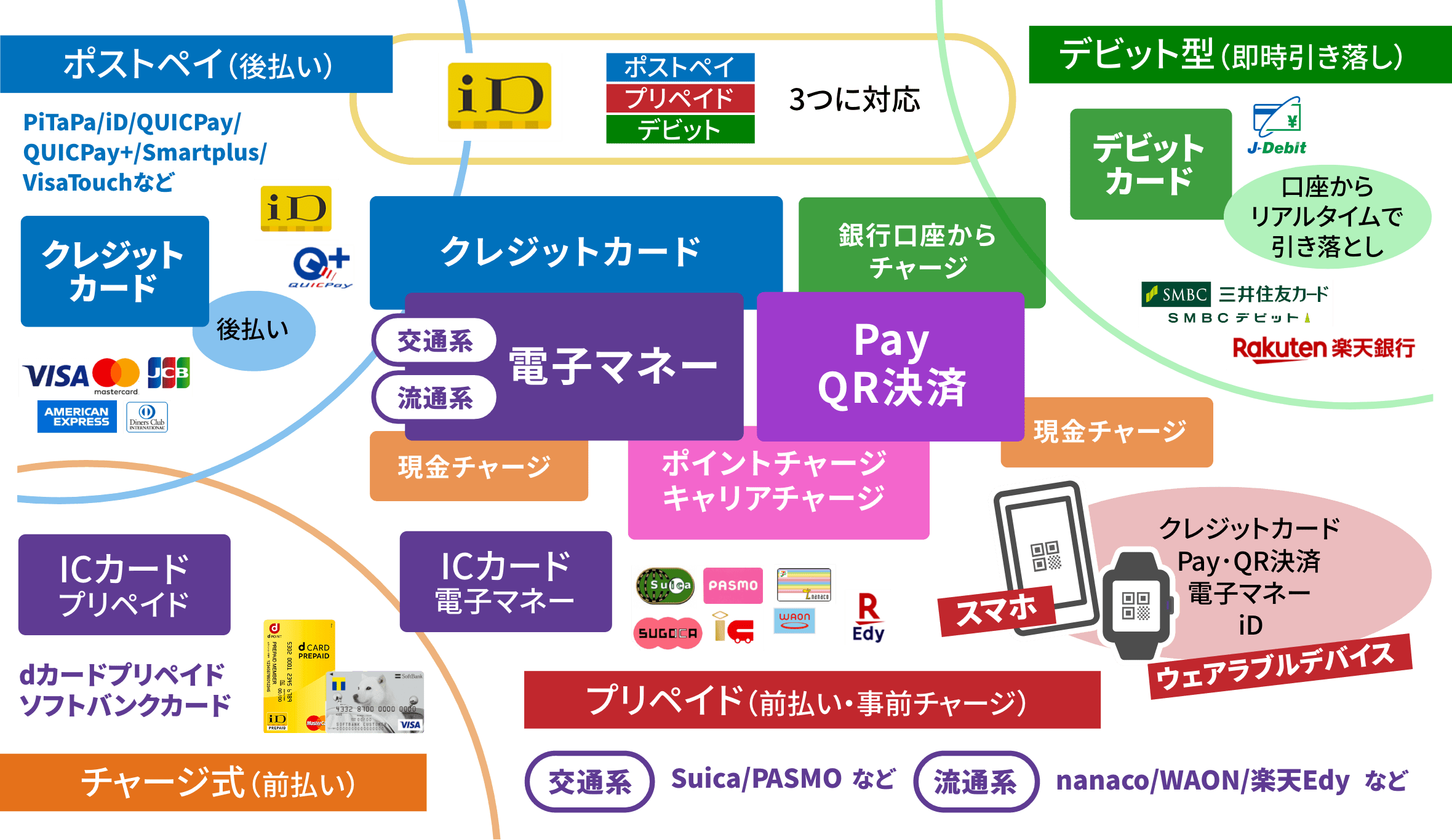 日本でのキャッシュレス決済の内訳と仕組み・図